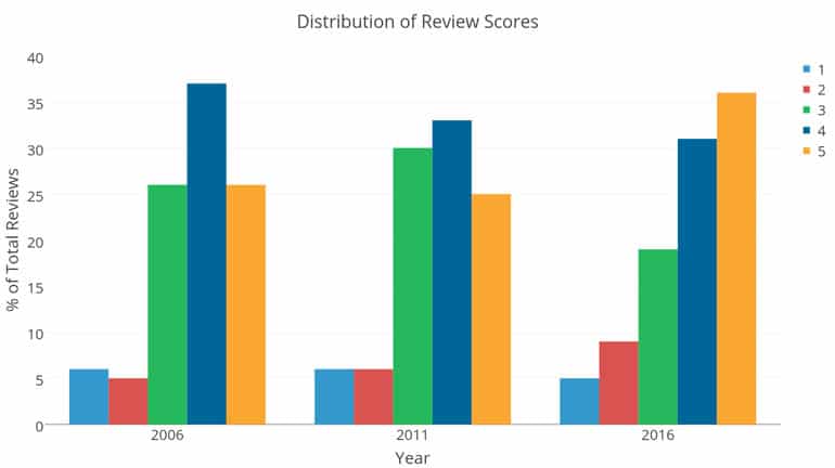 review-distribution-770