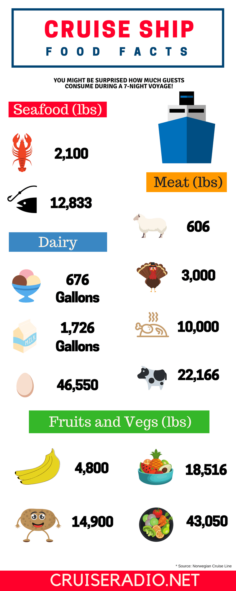 cruise food infographic