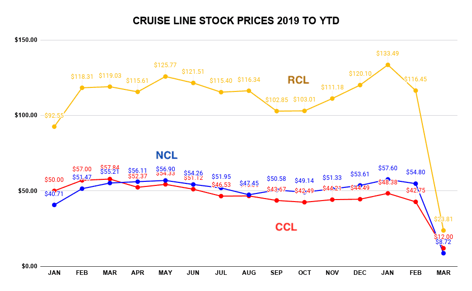 cruise lines stock prices