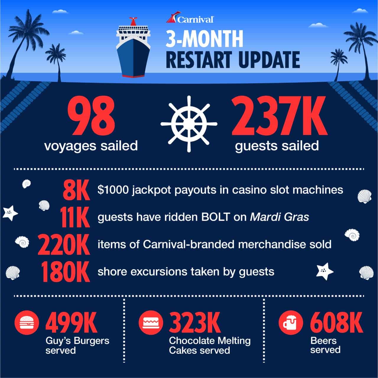 infographic carnival cruise restart 2021