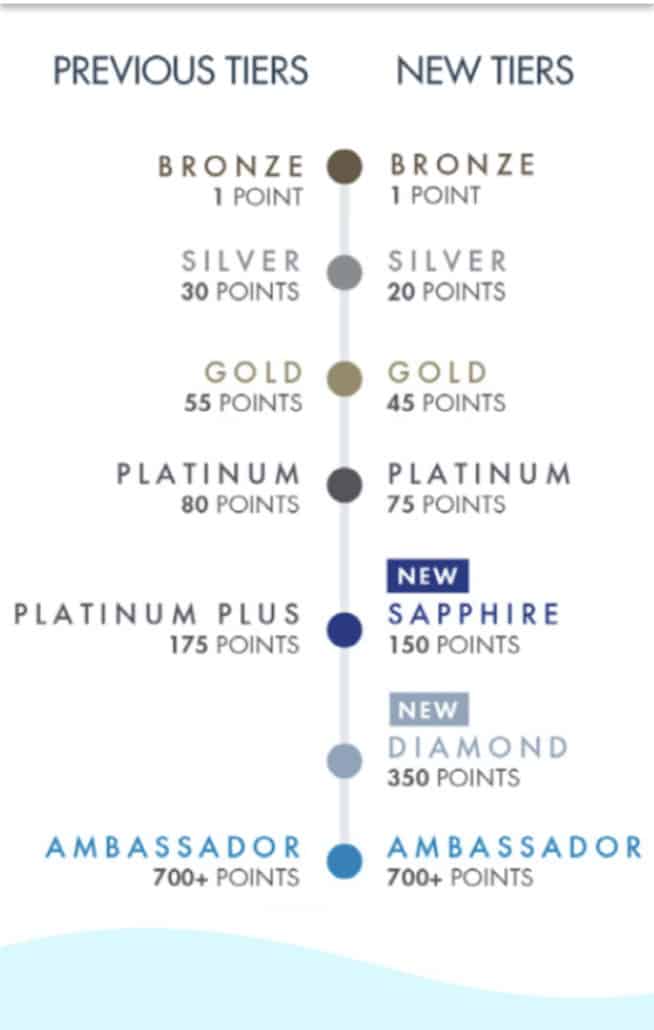 Norwegian Cruise Line Latitudes Tiers