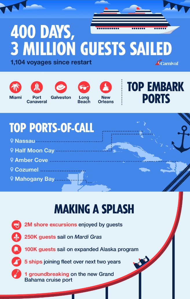 carnival cruise line three million guests infographic