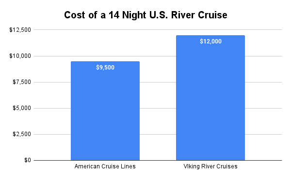 American Cruise Line vs Viking River Cruises cost