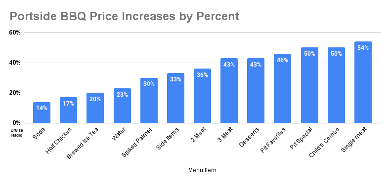 Portside BBQ Price Increase