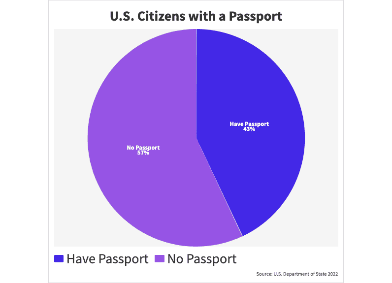 U.S. Citizens with and without passport