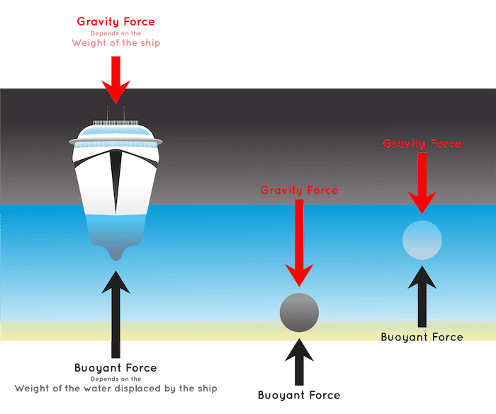 cruise ship buoyant force