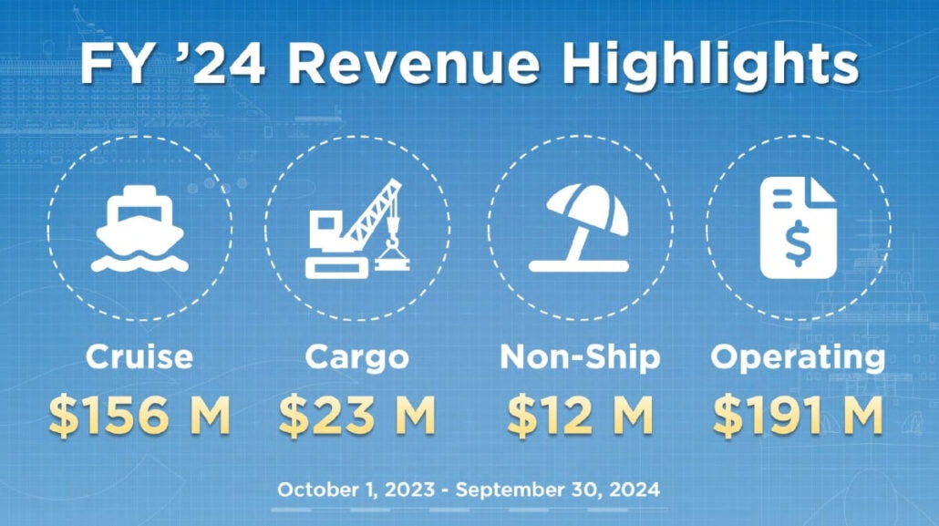 Infographic titled "FY '24 Revenue Highlights" showcases Port Canaveral's categories: Cruise ($156M), Cargo ($23M), Non-Ship ($12M), and Operating ($191M). Featuring icons like ship and crane, it covers the period from October 1, 2023, to September 30, 2024.