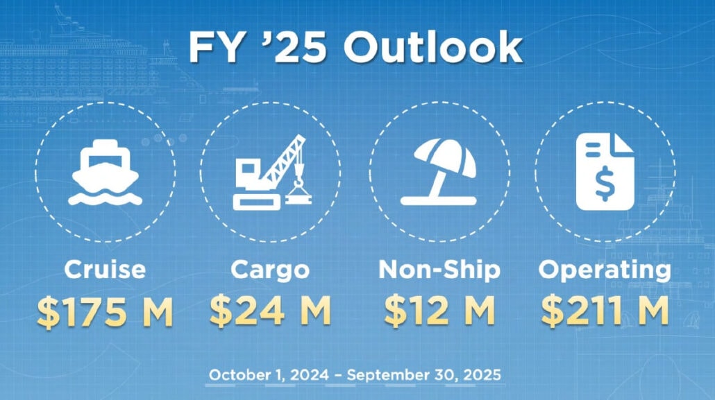 Infographic titled "FY '25 Outlook" highlights projected earnings: Cruise $175M, Cargo $24M, Non-Ship $12M, Operating $211M. The period spans October 1, 2024 - September 30, 2025. Set against a blue background with light grid lines, it captures the anticipated growth of cruise passengers through Port Canaveral in 202
