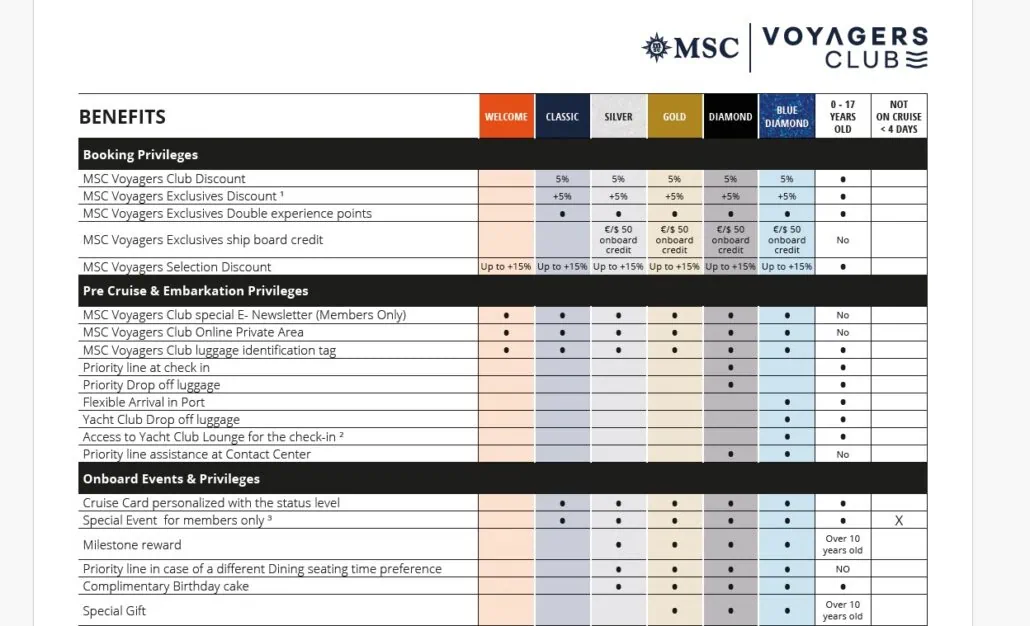 The MSC Voyagers Club benefits chart highlights booking, pre-cruise, embarkation, and onboard privileges. This Loyalty Program includes a table with columns labeled Welcome, Classic, Silver, Gold, Diamond, and Black tiers detailing exclusive discounts and special services.