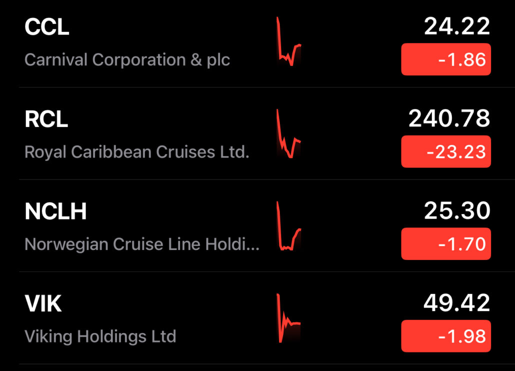 Screenshot displaying cruise stock downturns: Carnival Corporation at 24.22 (-1.86), Royal Caribbean Cruises at 240.78 (-23.23), Norwegian Cruise Line at 25.30 (-1.70), and Viking Holdings at 49.42 (-1.98). Each graph plunges red following a new crackdown announcement impacting the sector.