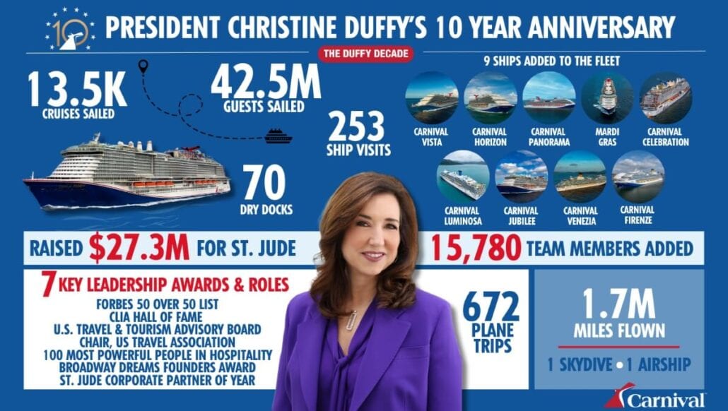 Infographic celebrating President Christine Duffy's 10-year anniversary with Carnival Cruise Line. It highlights 13.5K cruises, 42.5M guests, 253 ship visits, 70 dry docks, $27.3M raised for St. Jude, 9 new ships, 672 plane trips, and an impressive total of 1.7M flight miles logged.