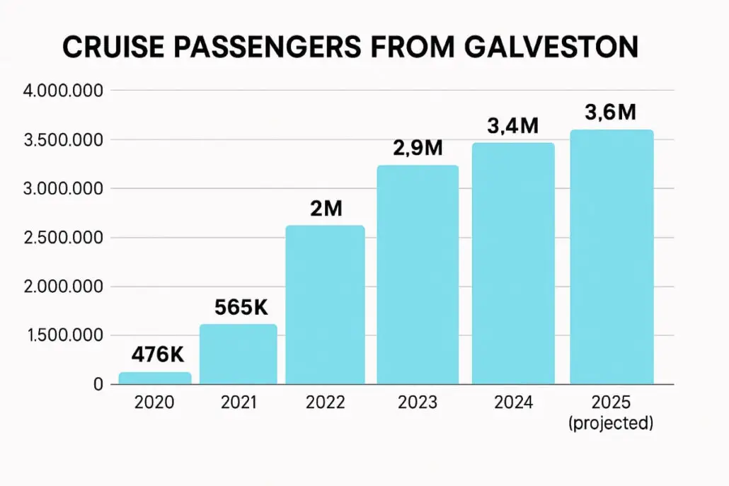 Bar graph depicting cruise passenger numbers at the Port of Galveston from 2020 to 2025 (projected): 476K in 2020, rising to a projected 3.6M in 2025.