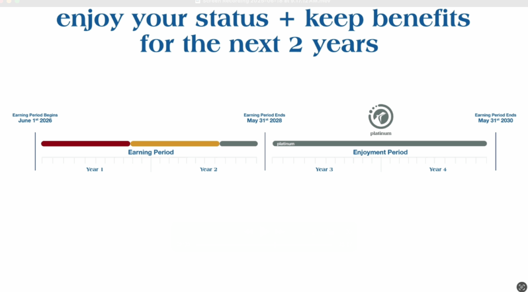 A timeline shows earning and enjoyment periods for Carnival Cruise Line’s loyalty program. The earning period runs two years, ending May 31, 2026, followed by two years of platinum status enjoyment—highlighting big changes and benefits.