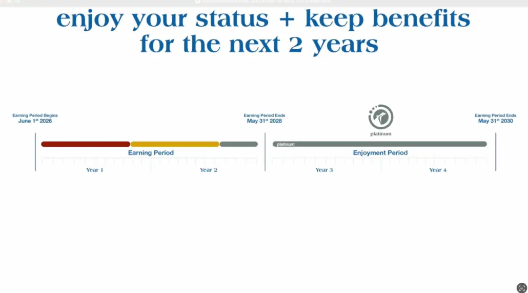 A timeline shows earning and enjoyment periods for Carnival Cruise Line’s loyalty program. The earning period runs two years, ending May 31, 2026, followed by two years of platinum status enjoyment—highlighting big changes and benefits.