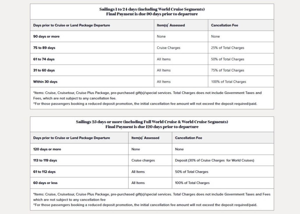 A chart showing Princess Cruises’ package cancellation policies, listing days before departure, items assessed, final payment deadlines, and applicable cancellation fees as a percentage of total charges for two types of sailings.