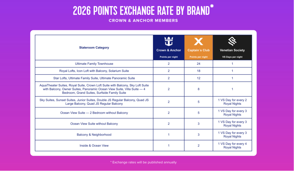 A chart titled "2026 Points Exchange Rate by Brand" compares point values for stateroom categories among Crown & Anchor, Captain’s Club, and Venetian Society loyalty programs. Categories range from suites to inside cabins.
