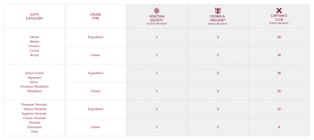 A table displays cruise suite categories and types, with corresponding points per night for three loyalty programs under the Royal Caribbean Group. Points vary by suite and program, helping you maximize your loyalty benefits through the Points Choice System.