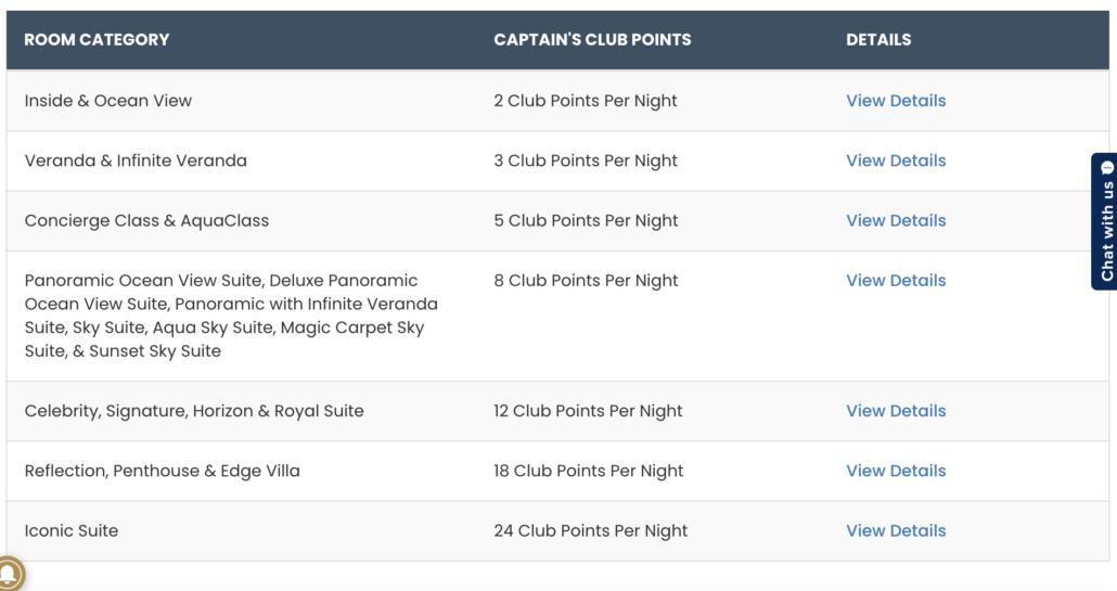 A chart lists Celebrity Cruises room categories with corresponding Captain's Club loyalty program points per night, ranging from 2 to 24 points. Each row includes a "View Details" link on the right.