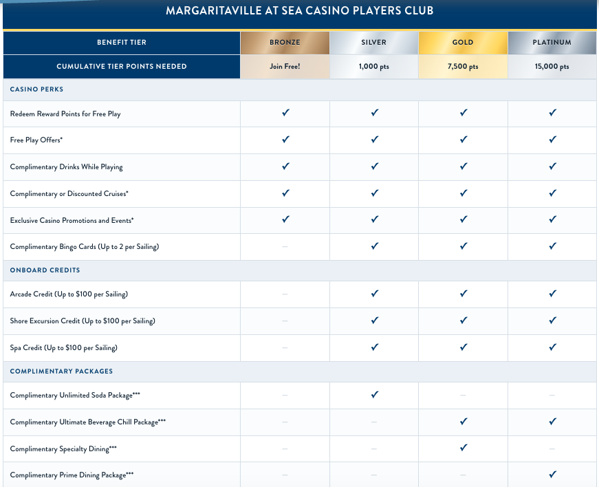A chart lists benefits for Margaritaville at Sea Casino Players Club tiers: Bronze, Silver, Gold, and Platinum, with increasing perks and rewards based on tier points—including free play, credits, dining packages, and exclusive Stateroom Perk offers—available to loyal members of the Margaritaville Casino.