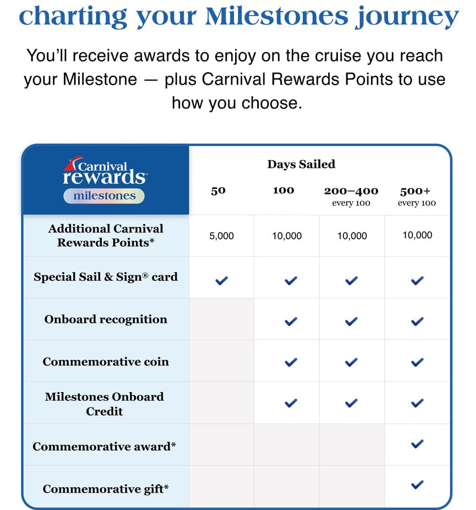 A chart details the Carnival Rewards loyalty program milestone rewards for days sailed: 5,000–10,000 points, onboard recognition, commemorative coin, onboard credit, commemorative pin, and commemorative gift at different day levels since the official launch.