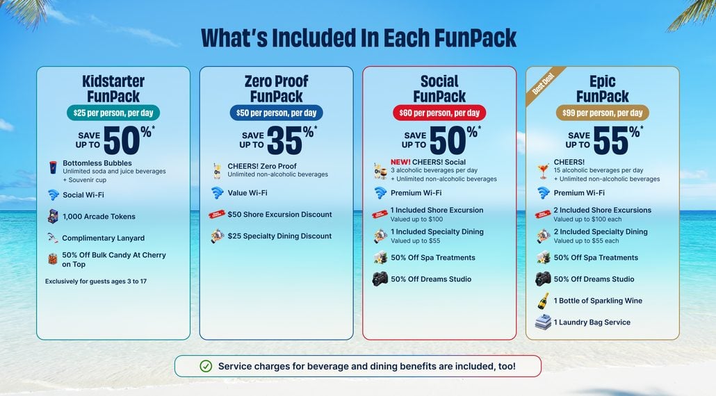 Infographic comparing four Carnival Cruise Line “FunPack” options, detailing pricing, savings percentages, and included amenities such as the Cheers drink package for each selection.